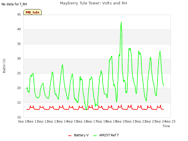 plot of Mayberry Tule Tower: Volts and RH