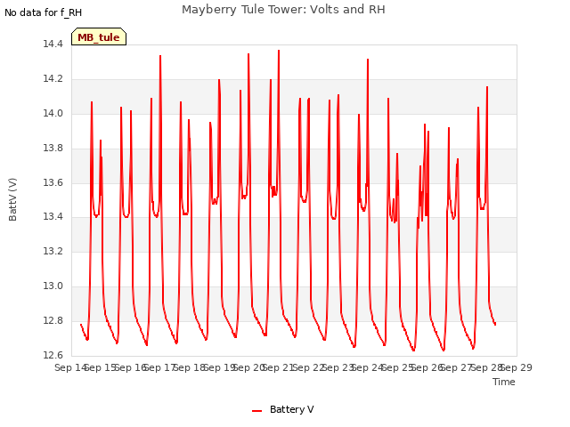 plot of Mayberry Tule Tower: Volts and RH