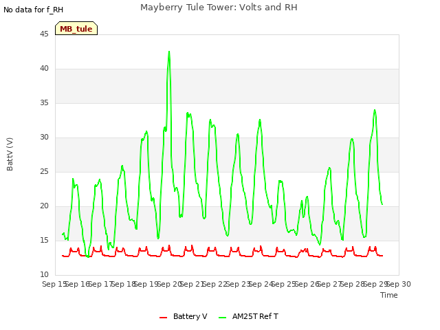 plot of Mayberry Tule Tower: Volts and RH