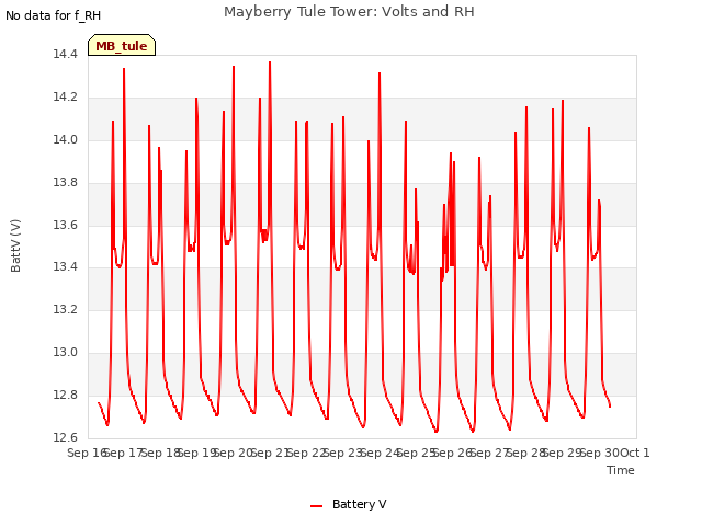 plot of Mayberry Tule Tower: Volts and RH