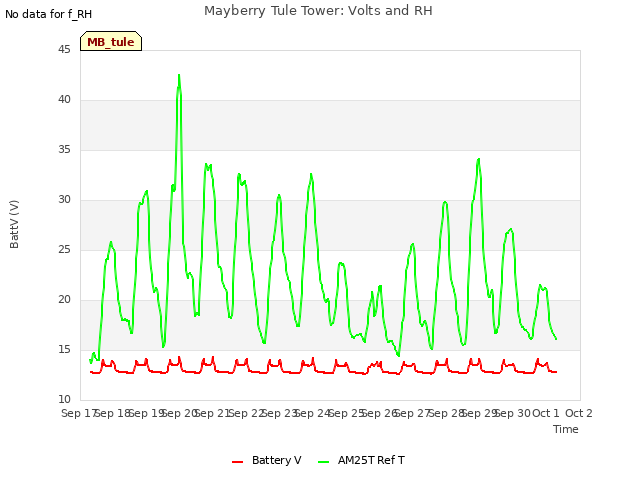 plot of Mayberry Tule Tower: Volts and RH