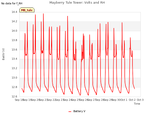 plot of Mayberry Tule Tower: Volts and RH