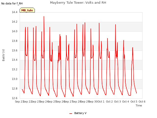 plot of Mayberry Tule Tower: Volts and RH