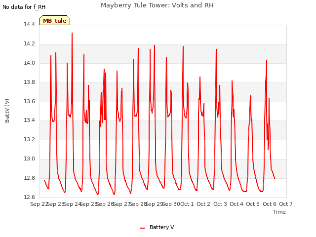 plot of Mayberry Tule Tower: Volts and RH