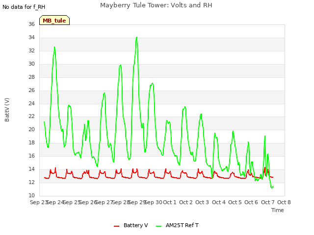 plot of Mayberry Tule Tower: Volts and RH