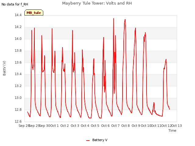 plot of Mayberry Tule Tower: Volts and RH