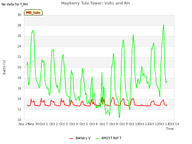 plot of Mayberry Tule Tower: Volts and RH