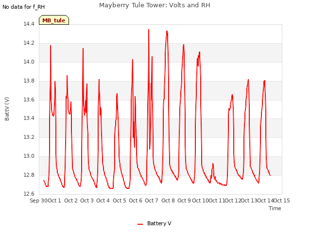 plot of Mayberry Tule Tower: Volts and RH