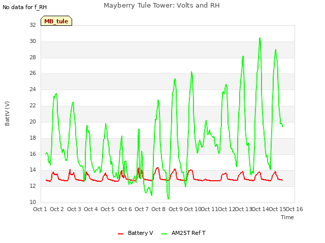 plot of Mayberry Tule Tower: Volts and RH