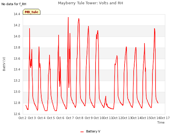 plot of Mayberry Tule Tower: Volts and RH