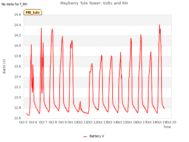 plot of Mayberry Tule Tower: Volts and RH