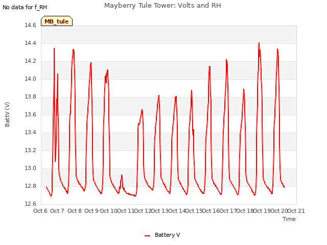 plot of Mayberry Tule Tower: Volts and RH