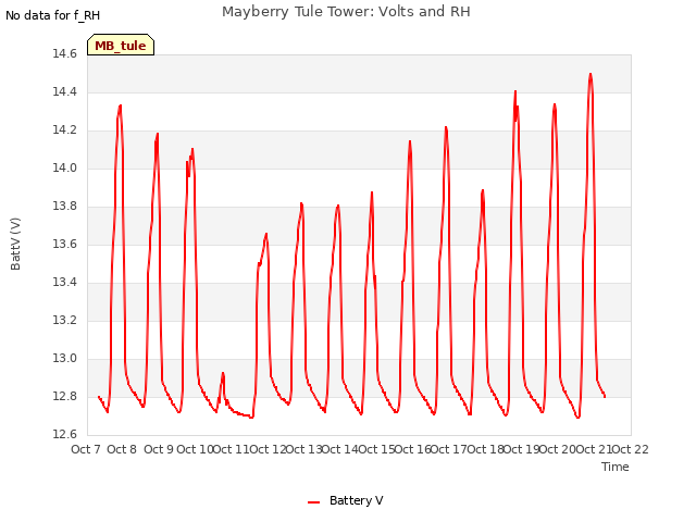 plot of Mayberry Tule Tower: Volts and RH