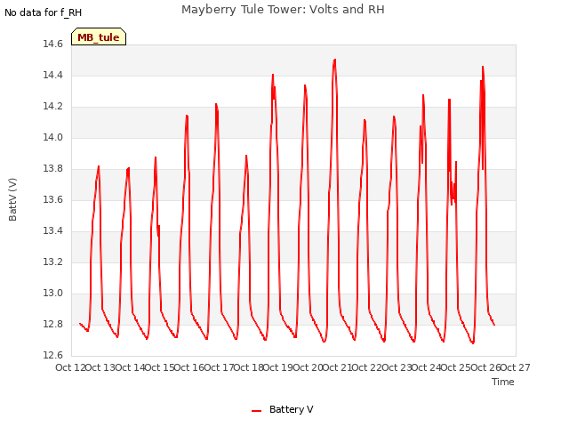 plot of Mayberry Tule Tower: Volts and RH