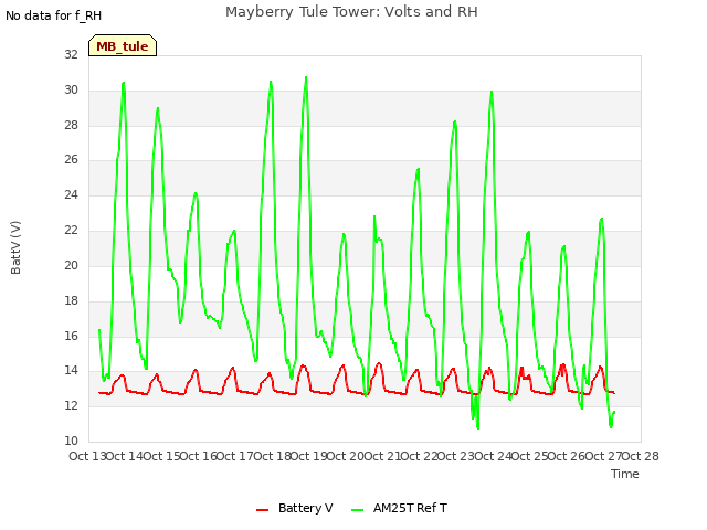 plot of Mayberry Tule Tower: Volts and RH