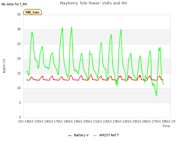 plot of Mayberry Tule Tower: Volts and RH