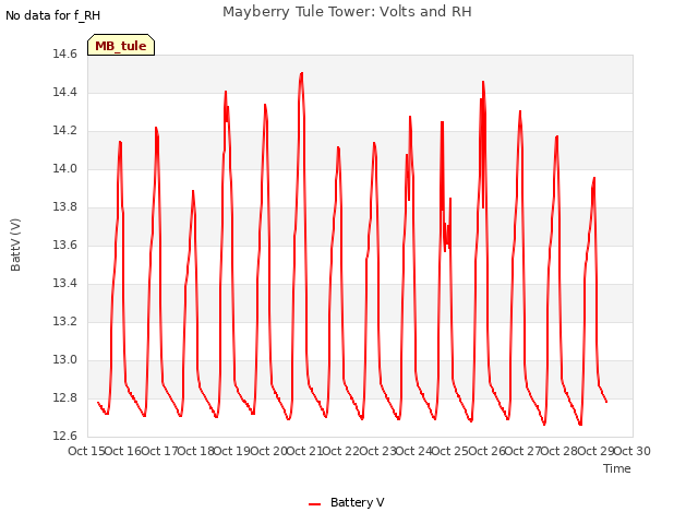 plot of Mayberry Tule Tower: Volts and RH