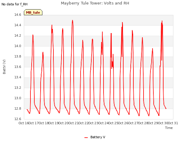plot of Mayberry Tule Tower: Volts and RH
