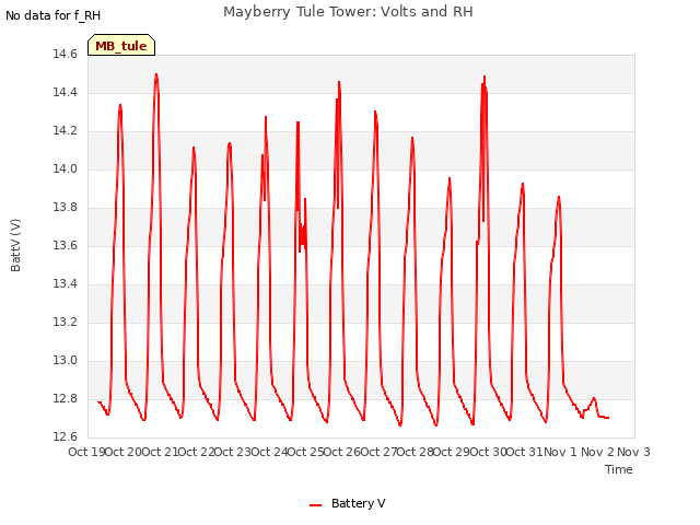 plot of Mayberry Tule Tower: Volts and RH