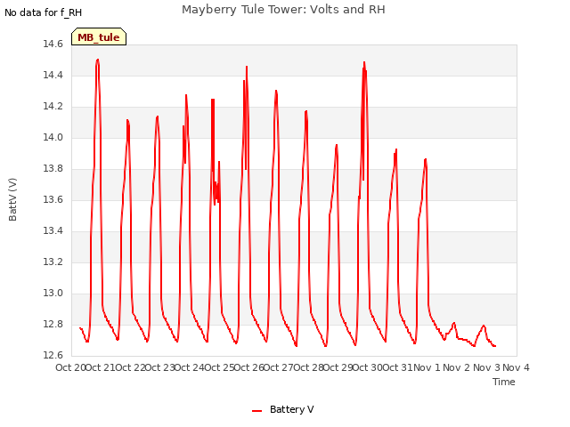 plot of Mayberry Tule Tower: Volts and RH