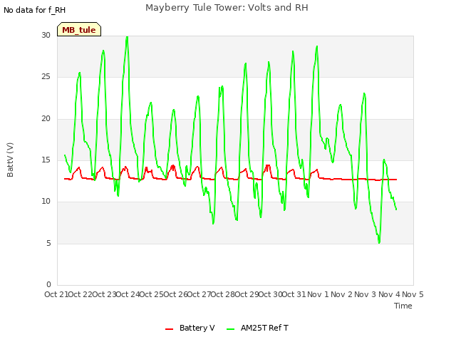 plot of Mayberry Tule Tower: Volts and RH