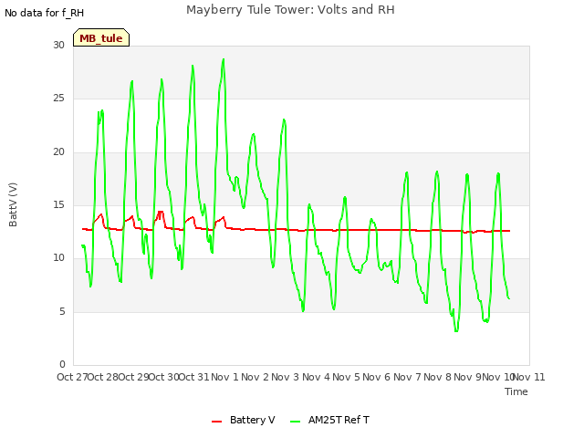 plot of Mayberry Tule Tower: Volts and RH