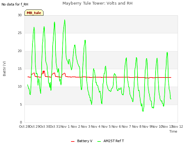 plot of Mayberry Tule Tower: Volts and RH