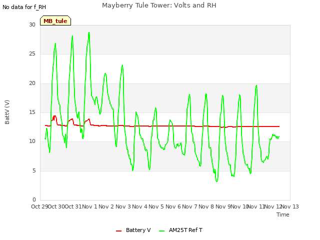 plot of Mayberry Tule Tower: Volts and RH