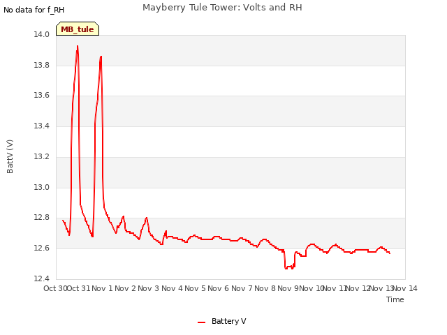 plot of Mayberry Tule Tower: Volts and RH