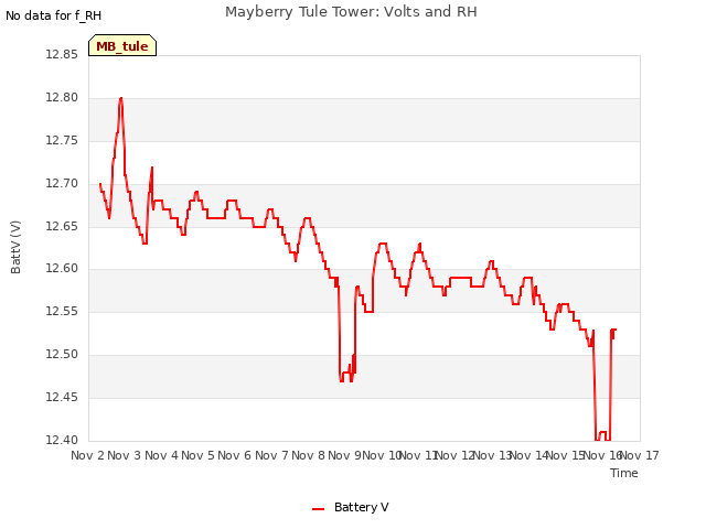 plot of Mayberry Tule Tower: Volts and RH