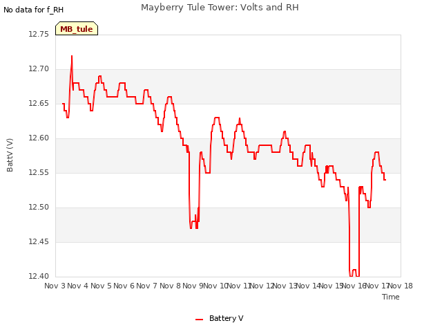 plot of Mayberry Tule Tower: Volts and RH