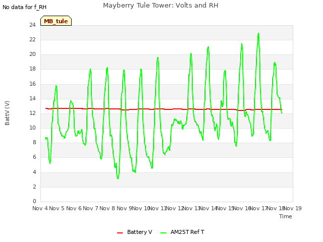 plot of Mayberry Tule Tower: Volts and RH