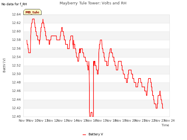 plot of Mayberry Tule Tower: Volts and RH