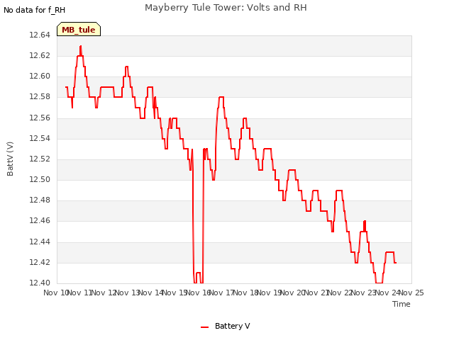 plot of Mayberry Tule Tower: Volts and RH