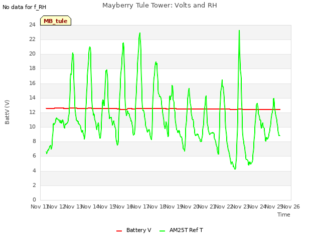 plot of Mayberry Tule Tower: Volts and RH