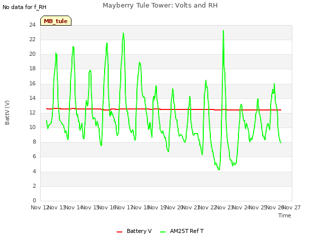 plot of Mayberry Tule Tower: Volts and RH