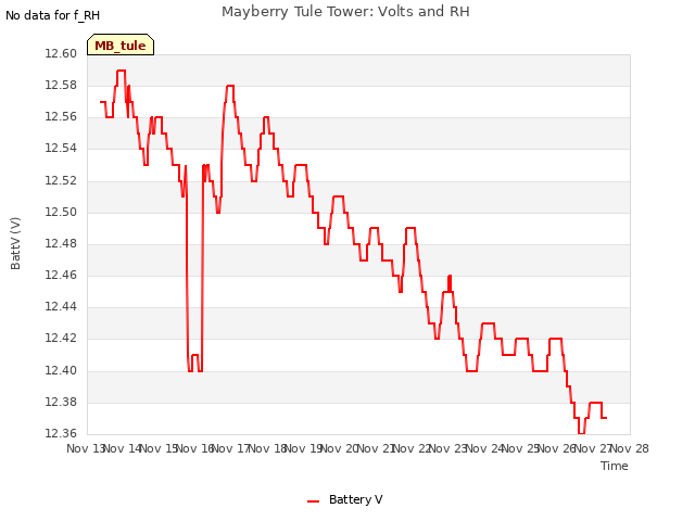 plot of Mayberry Tule Tower: Volts and RH