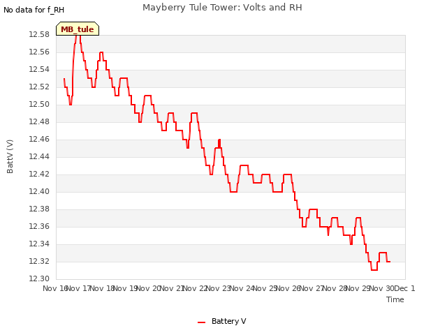 plot of Mayberry Tule Tower: Volts and RH