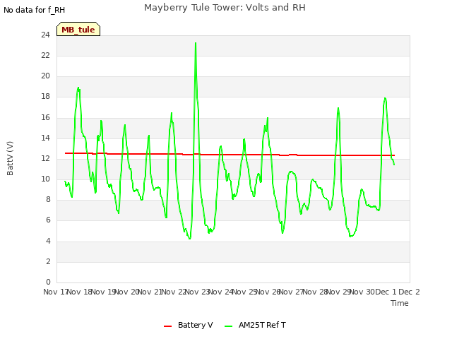 plot of Mayberry Tule Tower: Volts and RH