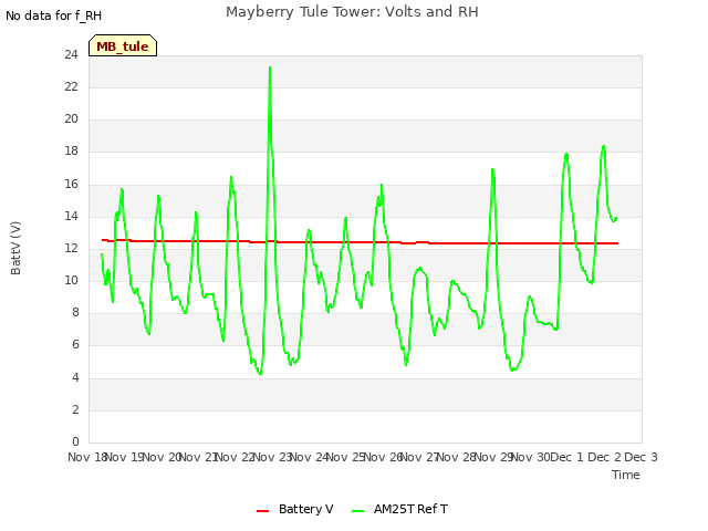 plot of Mayberry Tule Tower: Volts and RH