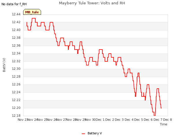 plot of Mayberry Tule Tower: Volts and RH