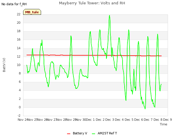 plot of Mayberry Tule Tower: Volts and RH