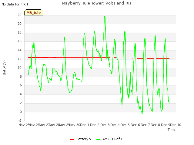 plot of Mayberry Tule Tower: Volts and RH