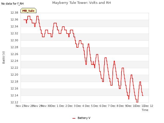 plot of Mayberry Tule Tower: Volts and RH