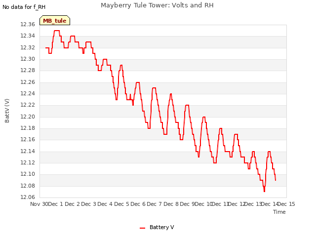 plot of Mayberry Tule Tower: Volts and RH