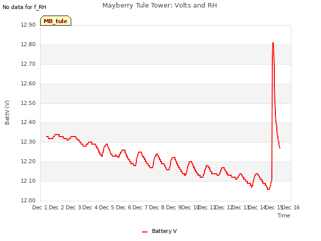 plot of Mayberry Tule Tower: Volts and RH