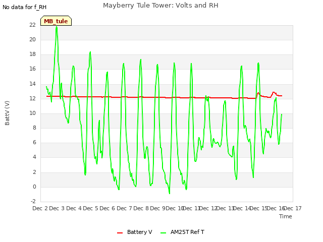 plot of Mayberry Tule Tower: Volts and RH