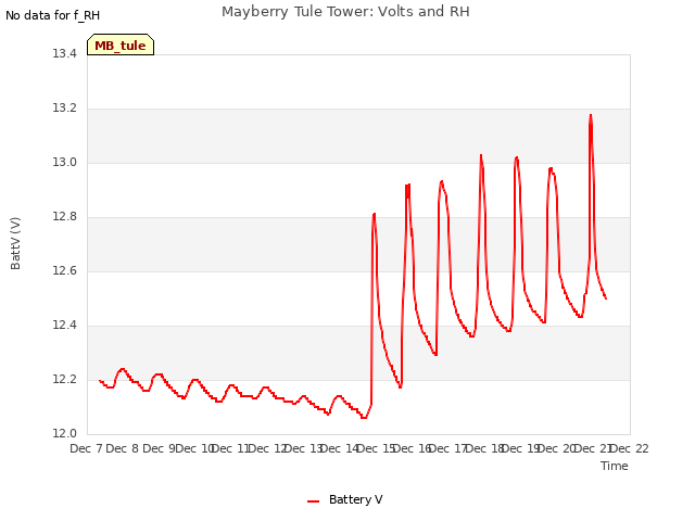 plot of Mayberry Tule Tower: Volts and RH