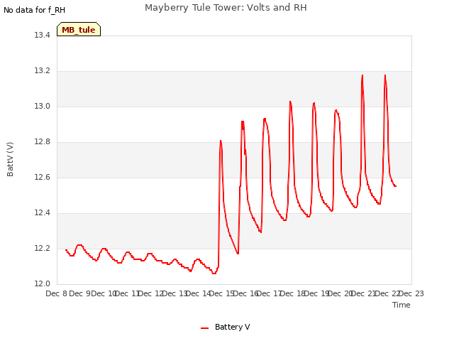 plot of Mayberry Tule Tower: Volts and RH