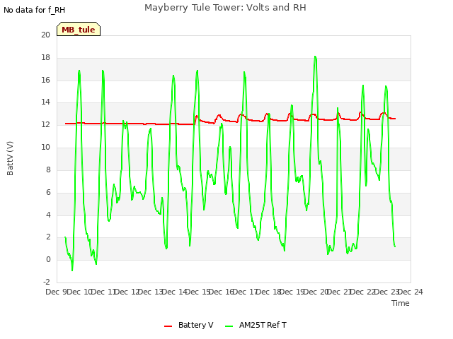 plot of Mayberry Tule Tower: Volts and RH